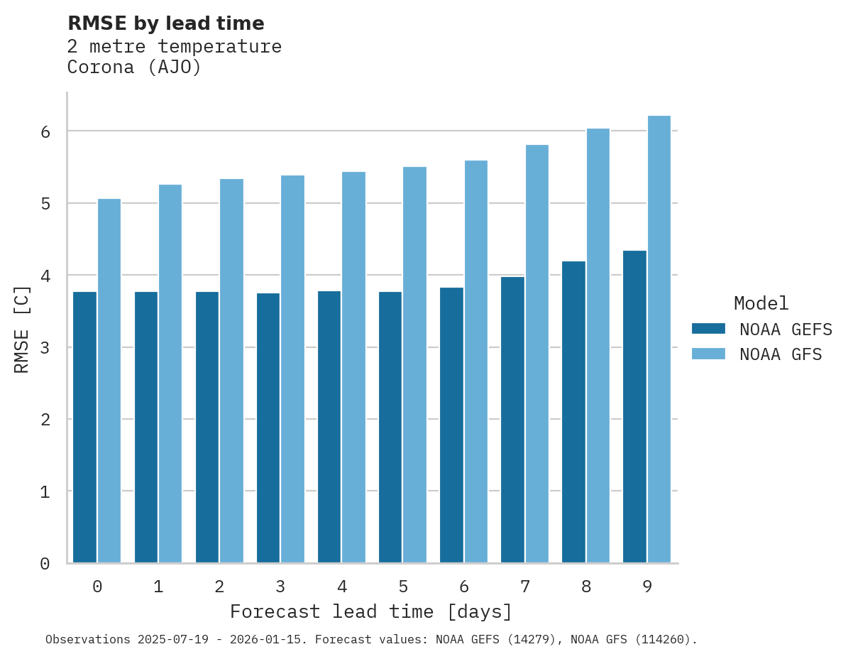Temperature RMSE by lead time for Corona