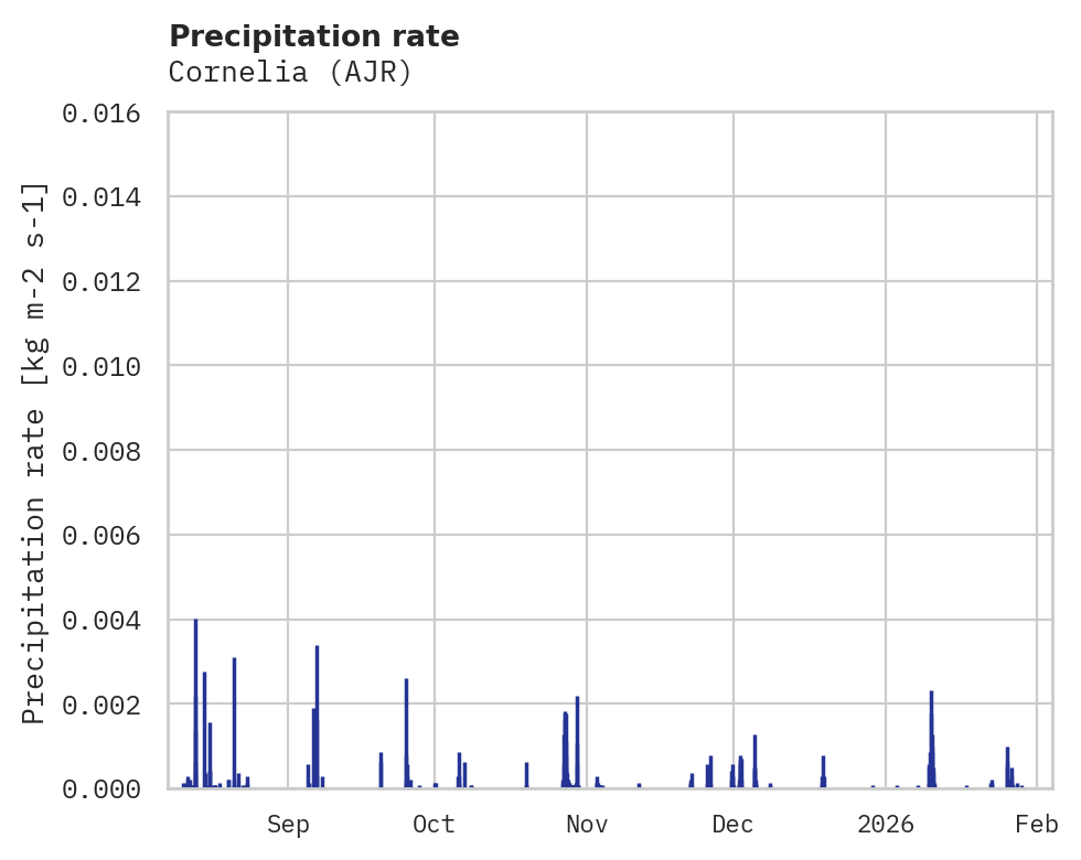 Precipitation obs for Cornelia