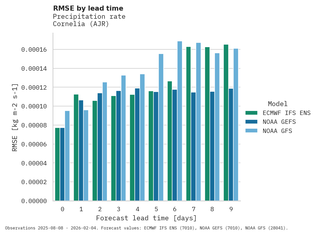 Precipitation RMSE by lead time for Cornelia