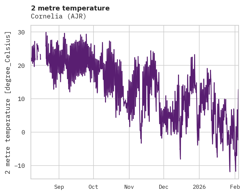 Temperature obs for Cornelia