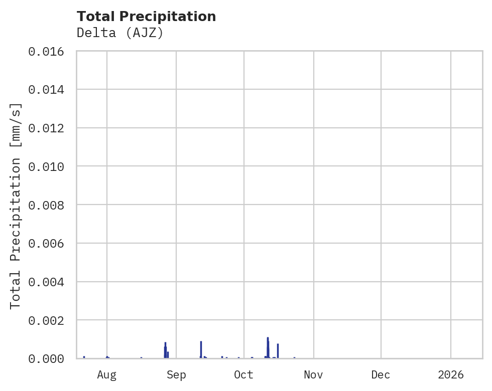 Precipitation obs for Delta