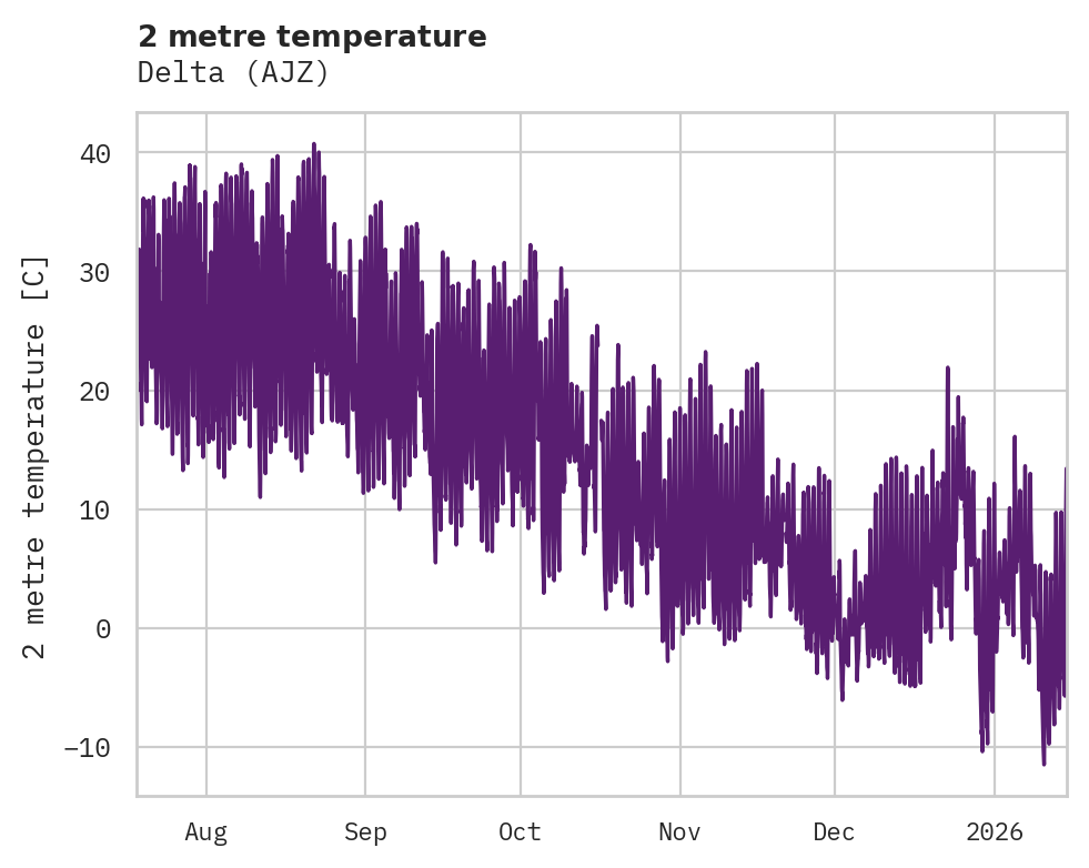 Temperature obs for Delta