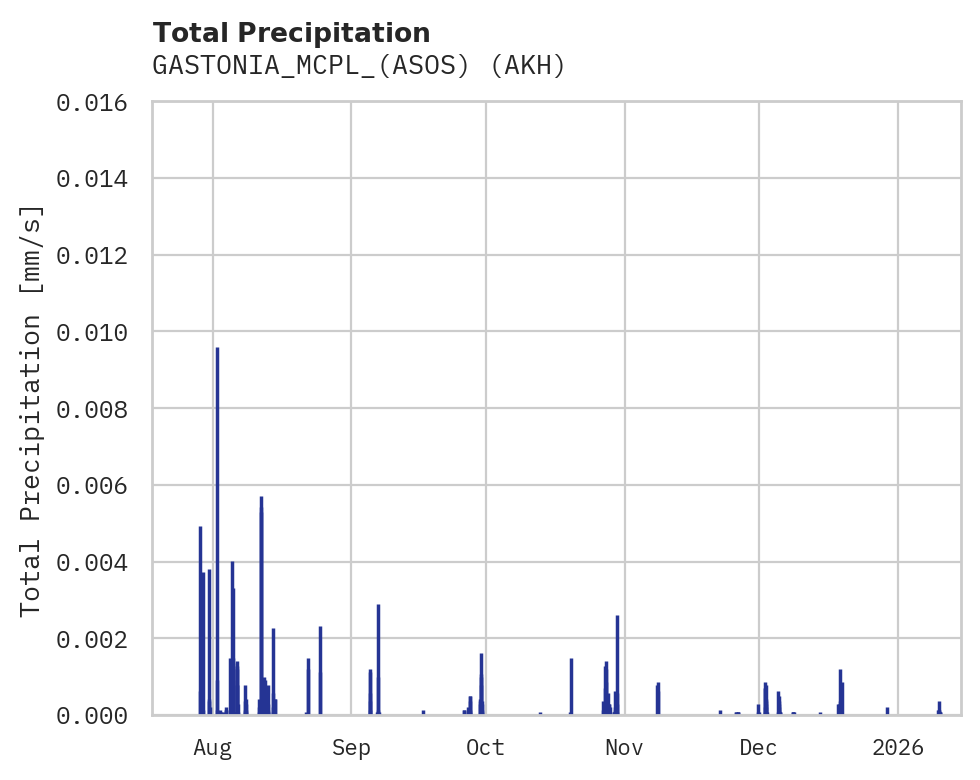 Precipitation obs for GASTONIA_MCPL_(ASOS)