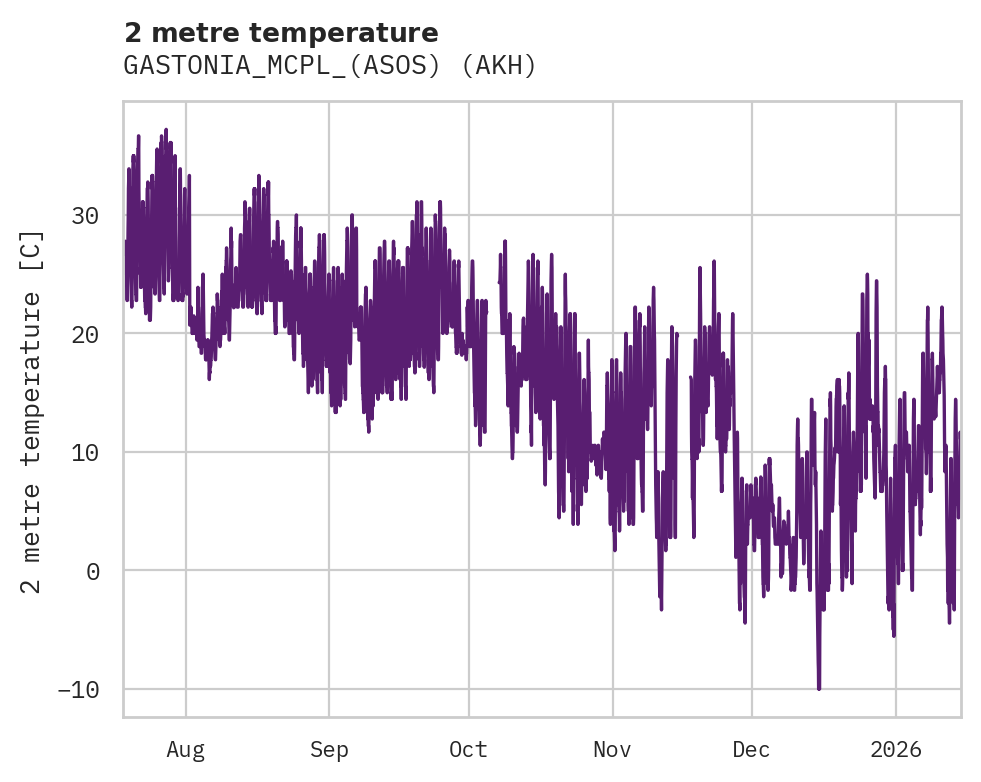 Temperature obs for GASTONIA_MCPL_(ASOS)
