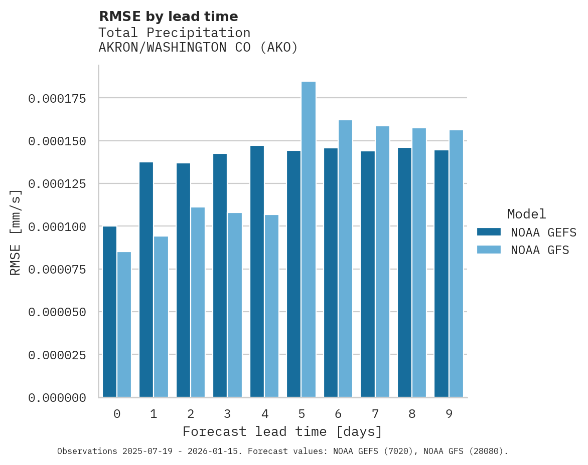 Precipitation RMSE by lead time for AKRON/WASHINGTON CO