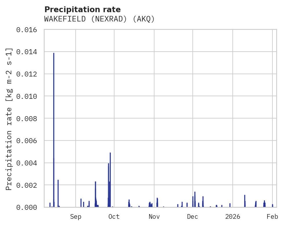 Precipitation obs for WAKEFIELD (NEXRAD)