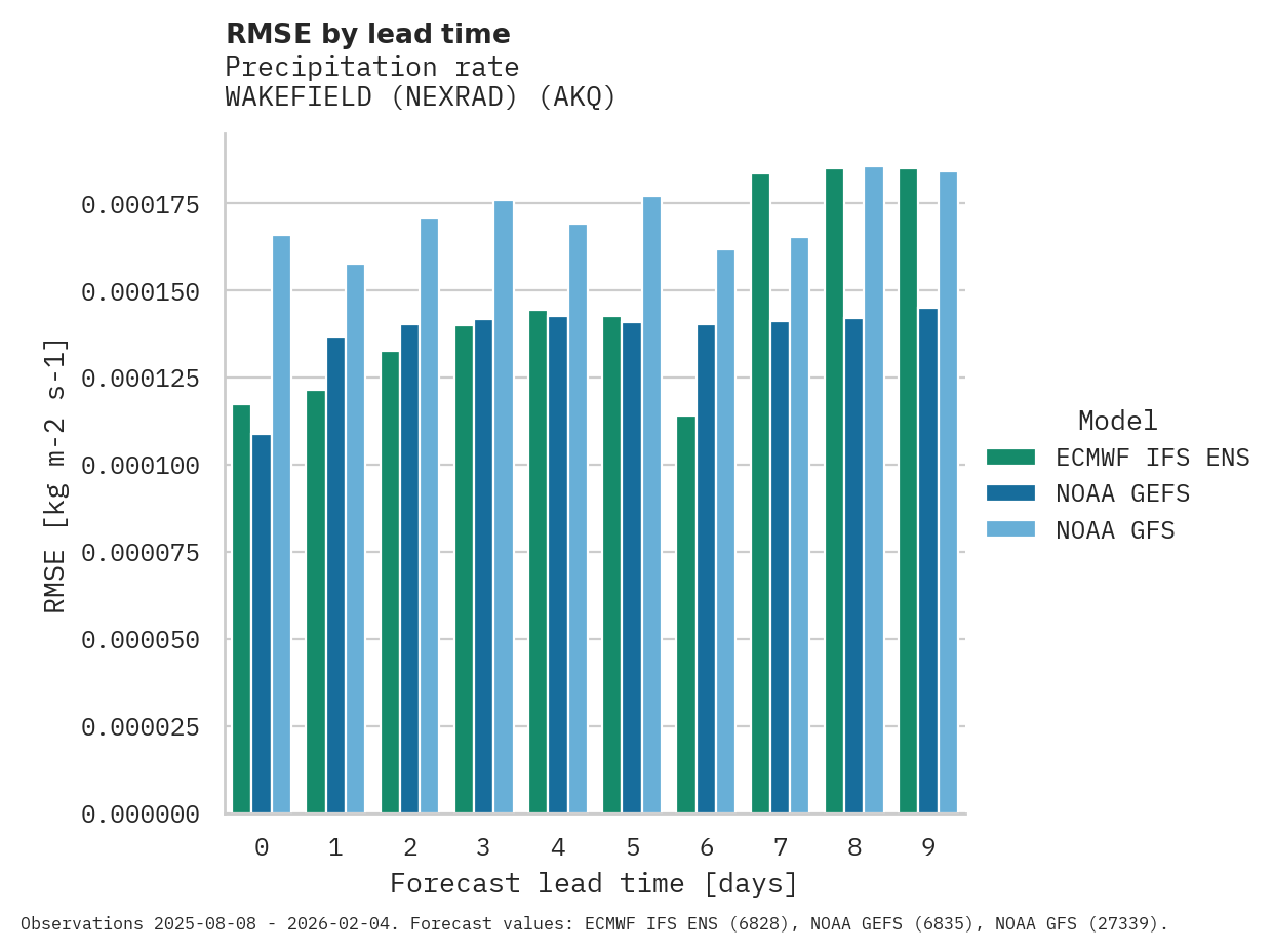 Precipitation RMSE by lead time for WAKEFIELD (NEXRAD)