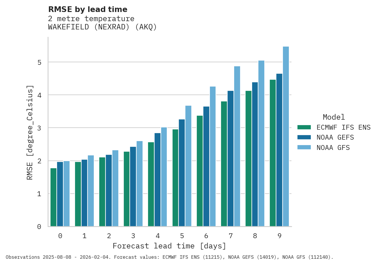 Temperature RMSE by lead time for WAKEFIELD (NEXRAD)