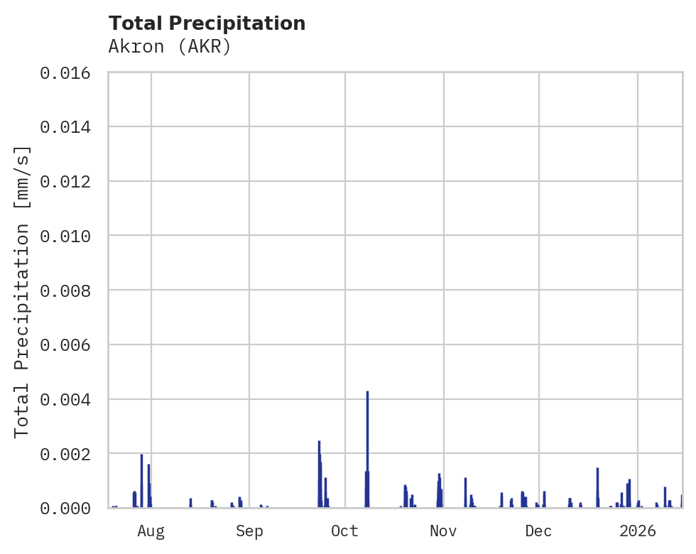Precipitation obs for Akron