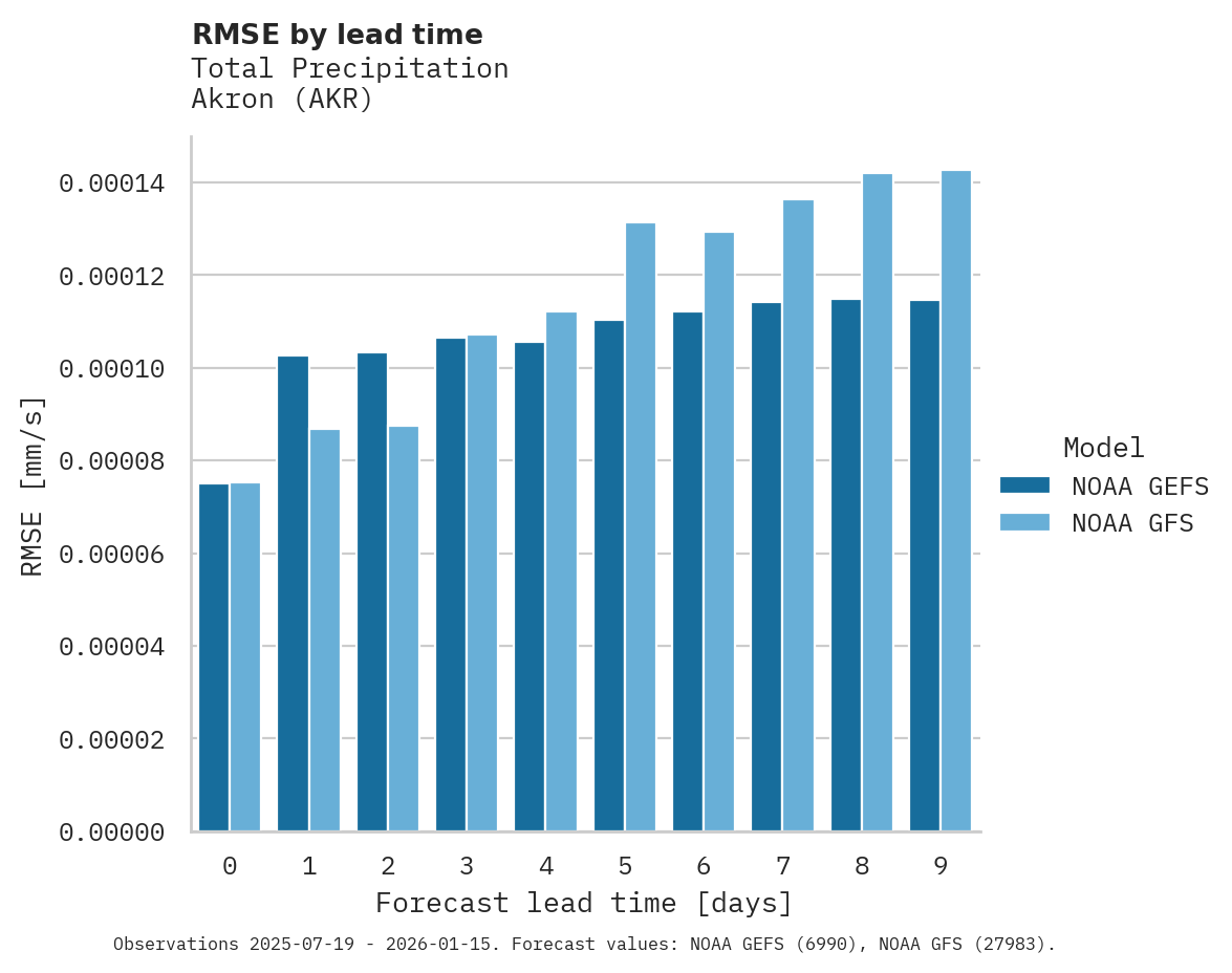 Precipitation RMSE by lead time for Akron