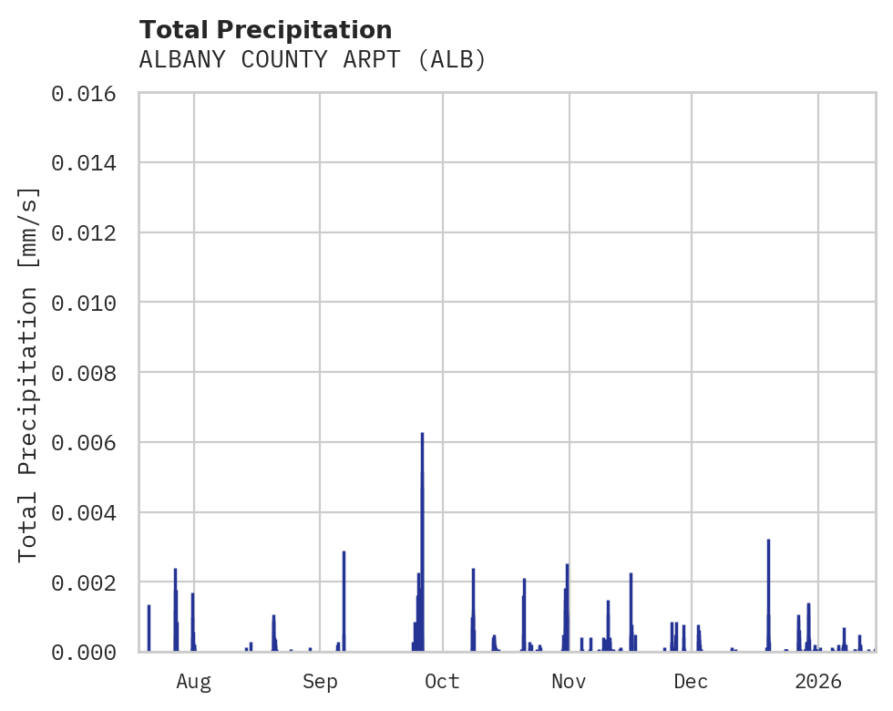 Precipitation obs for ALBANY COUNTY ARPT
