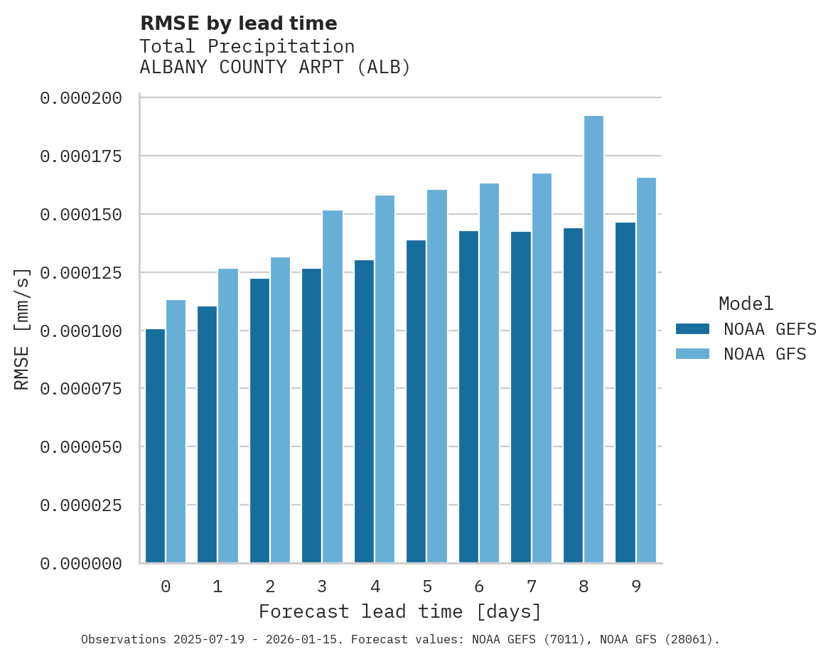 Precipitation RMSE by lead time for ALBANY COUNTY ARPT