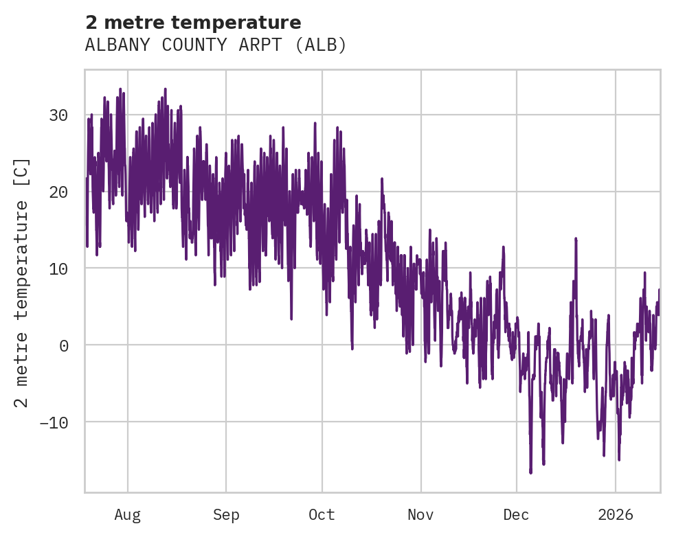Temperature obs for ALBANY COUNTY ARPT