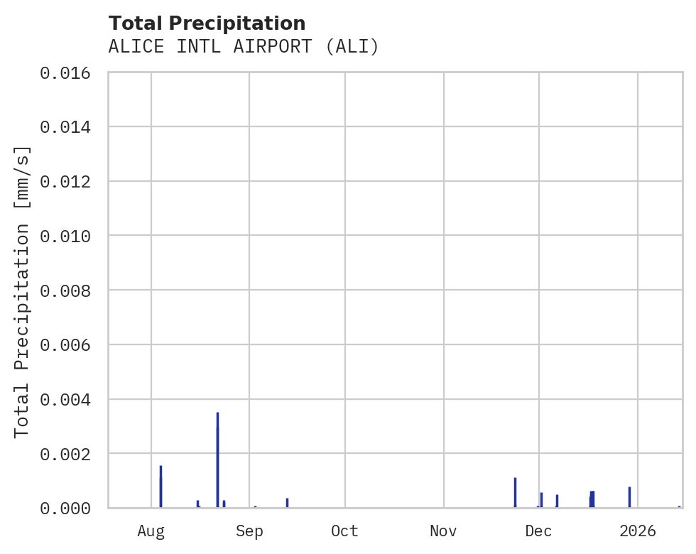 Precipitation obs for ALICE INTL AIRPORT