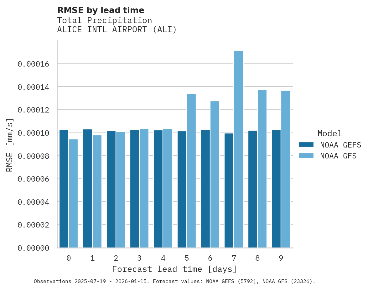 Precipitation RMSE by lead time for ALICE INTL AIRPORT