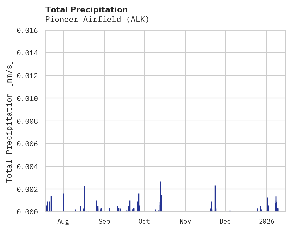 Precipitation obs for Pioneer Airfield