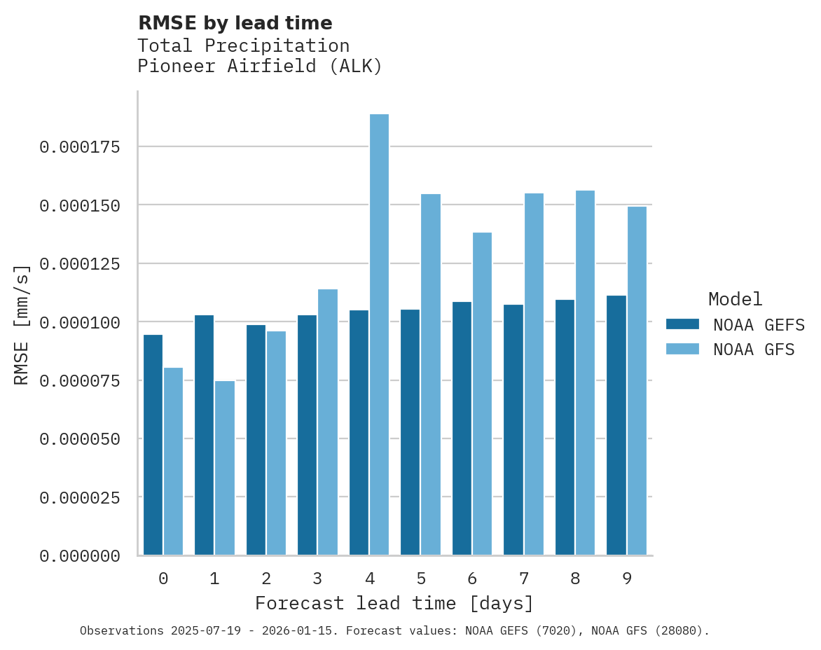 Precipitation RMSE by lead time for Pioneer Airfield