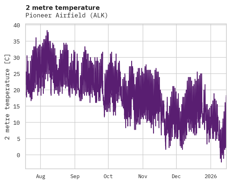 Temperature obs for Pioneer Airfield