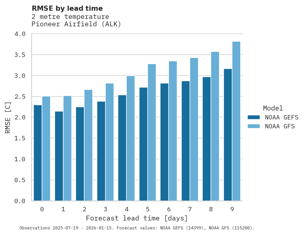 Temperature RMSE by lead time for Pioneer Airfield