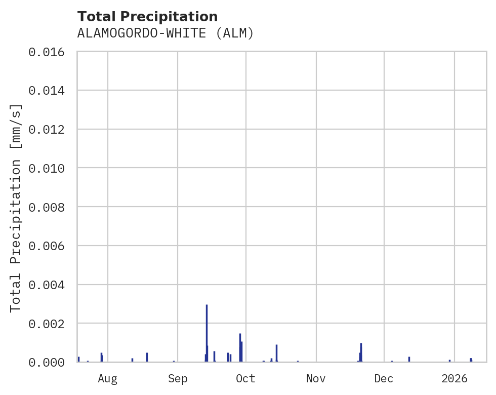 Precipitation obs for ALAMOGORDO-WHITE