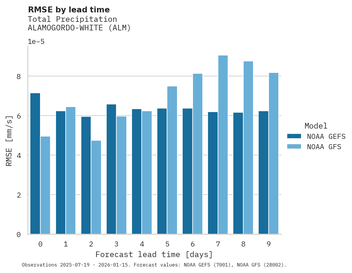 Precipitation RMSE by lead time for ALAMOGORDO-WHITE