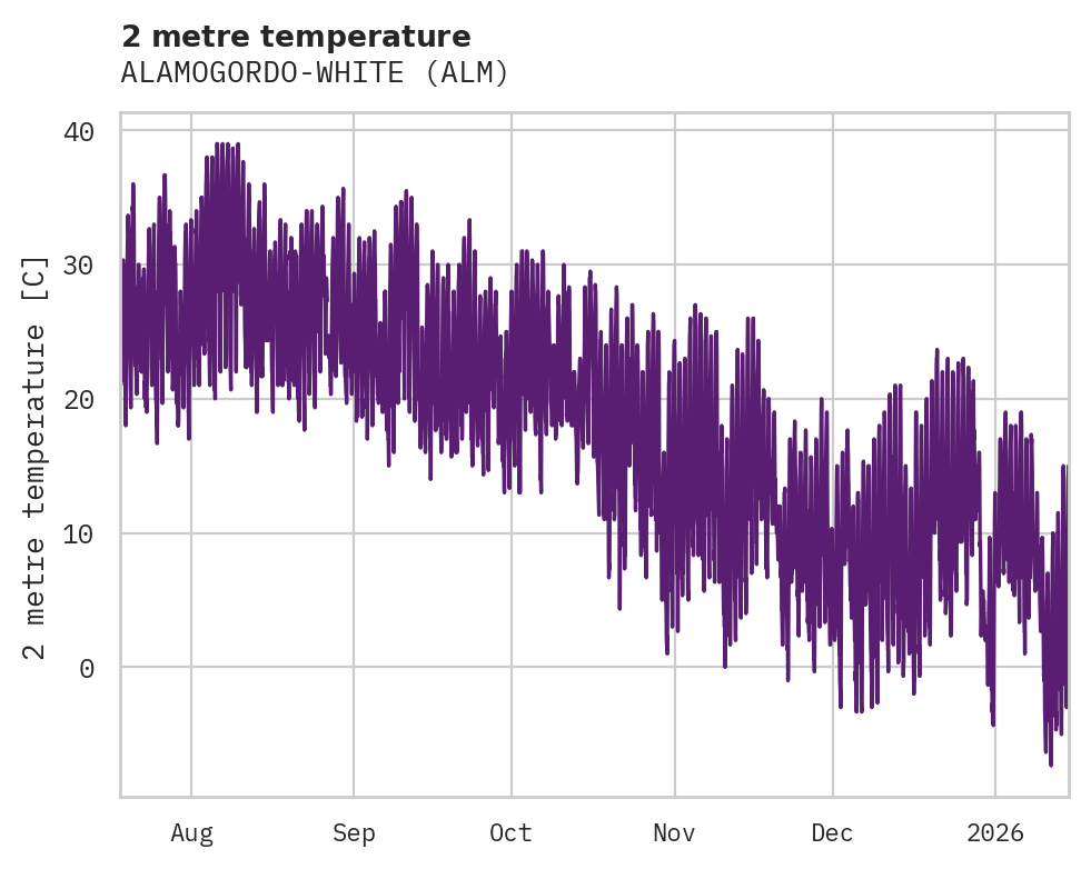 Temperature obs for ALAMOGORDO-WHITE