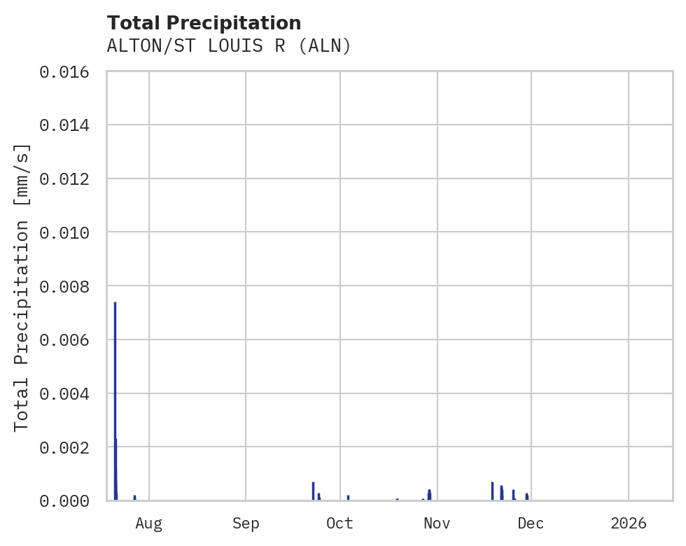 Precipitation obs for ALTON/ST LOUIS R