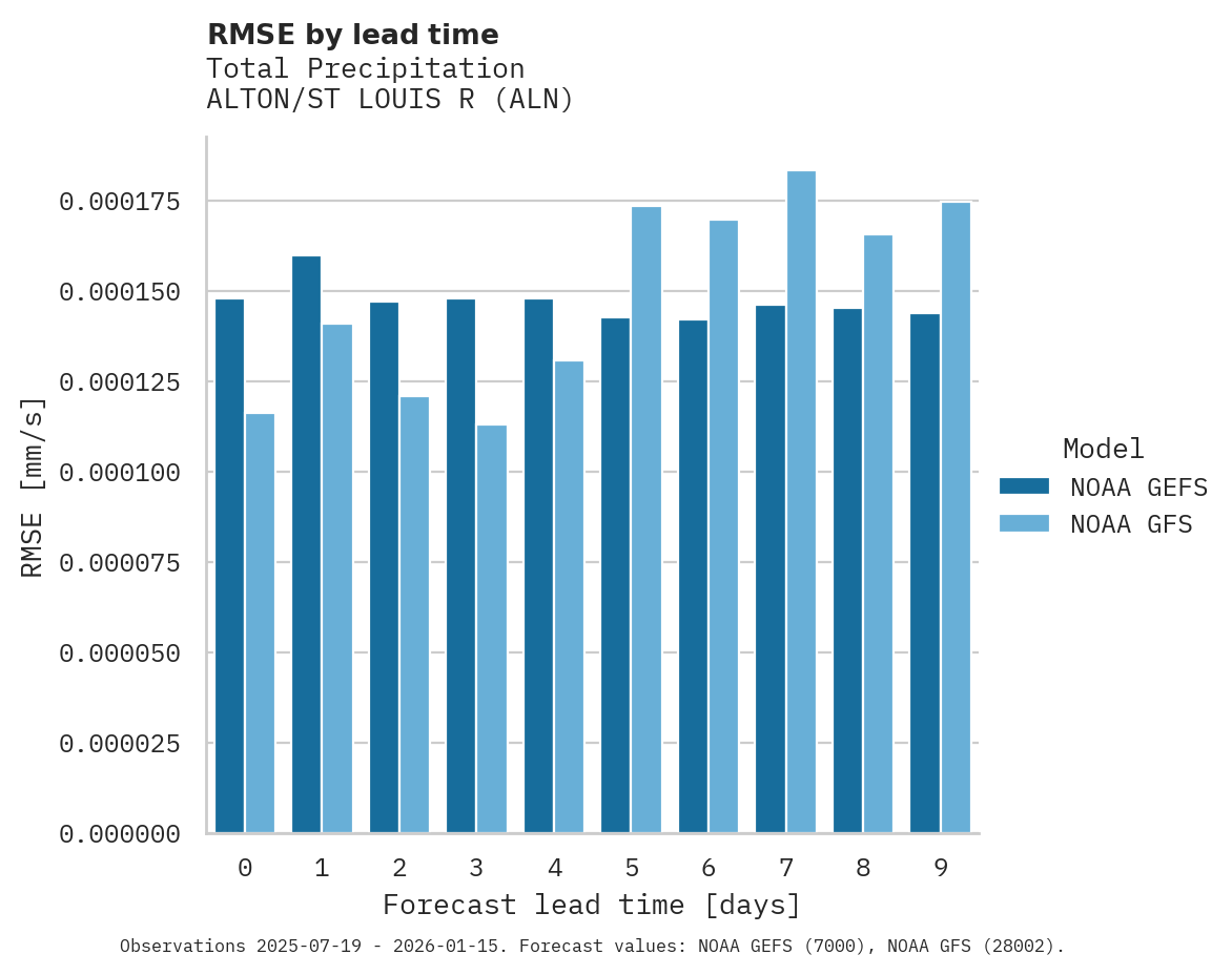 Precipitation RMSE by lead time for ALTON/ST LOUIS R