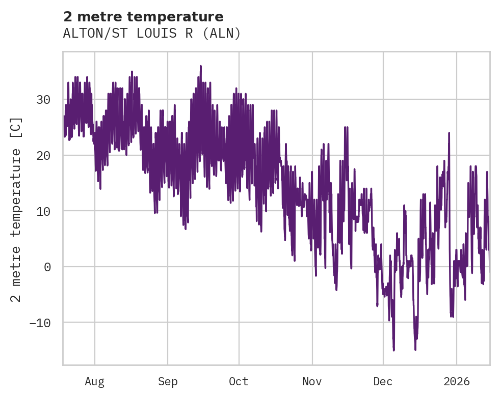 Temperature obs for ALTON/ST LOUIS R