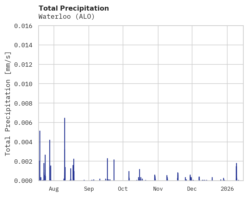 Precipitation obs for Waterloo