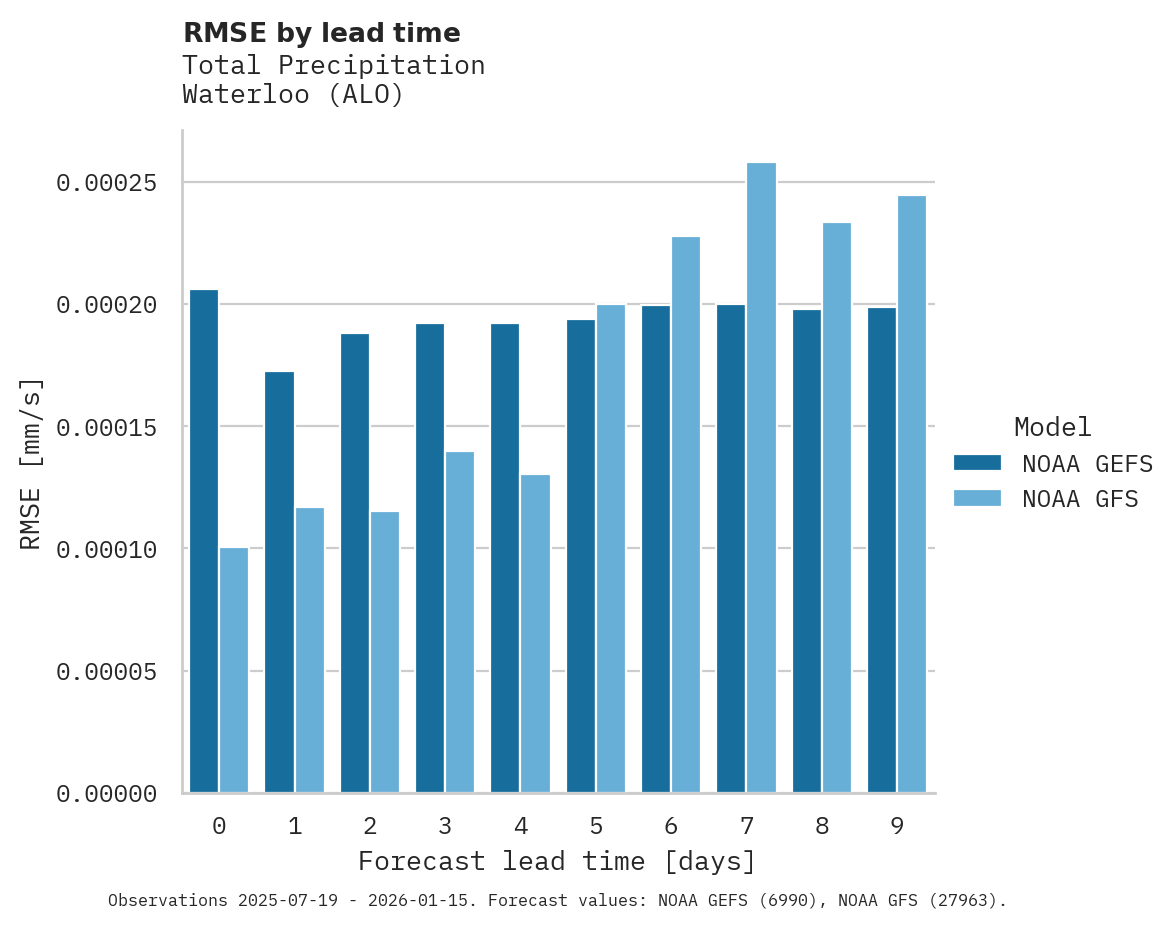 Precipitation RMSE by lead time for Waterloo