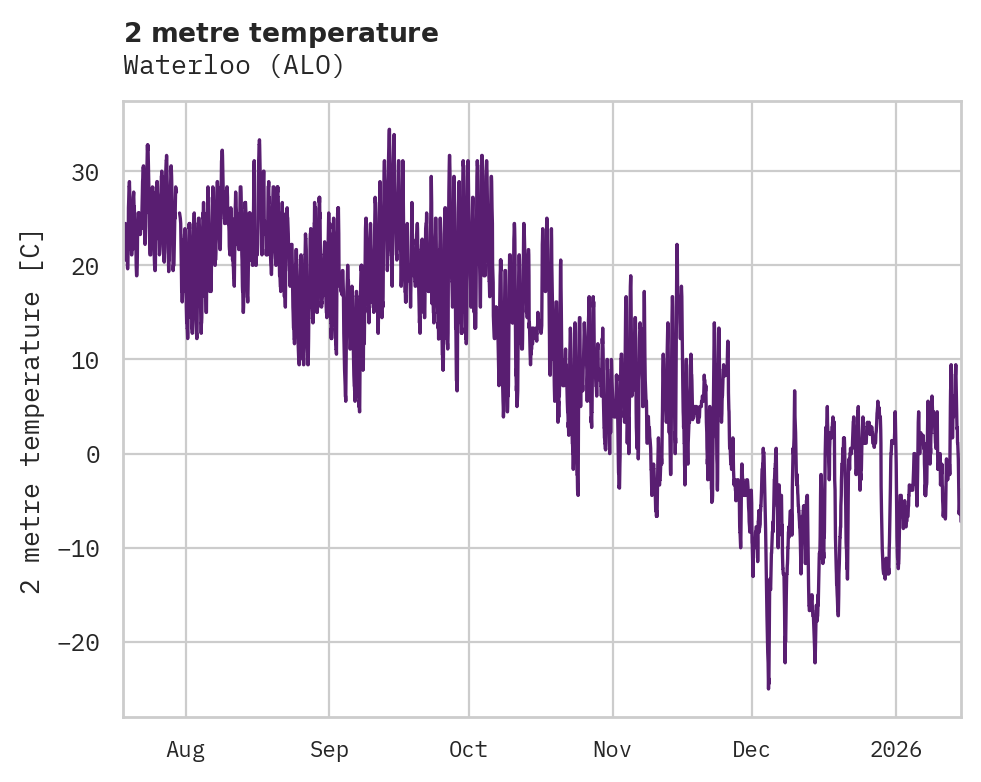 Temperature obs for Waterloo