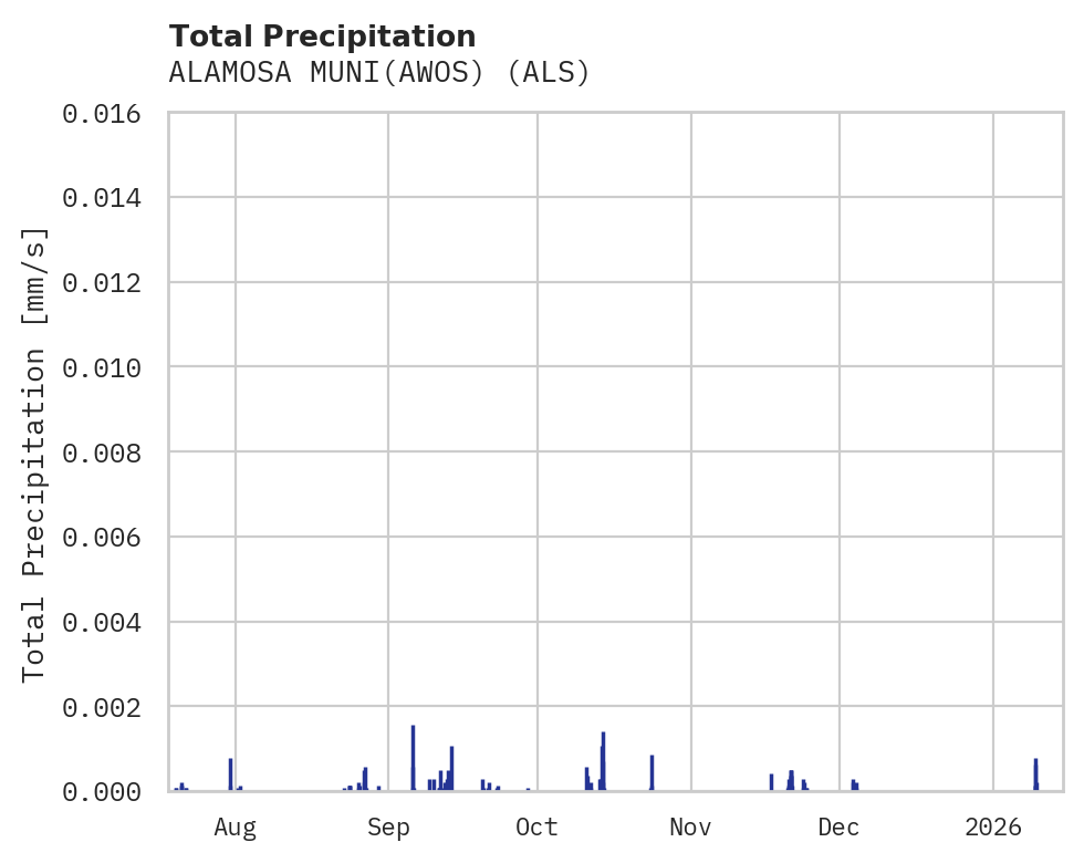 Precipitation obs for ALAMOSA MUNI(AWOS)