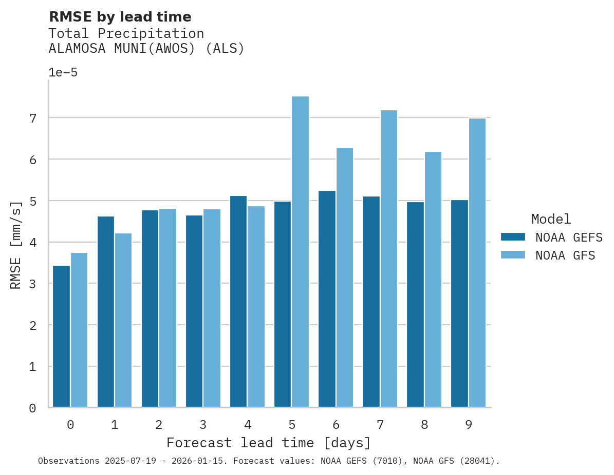 Precipitation RMSE by lead time for ALAMOSA MUNI(AWOS)