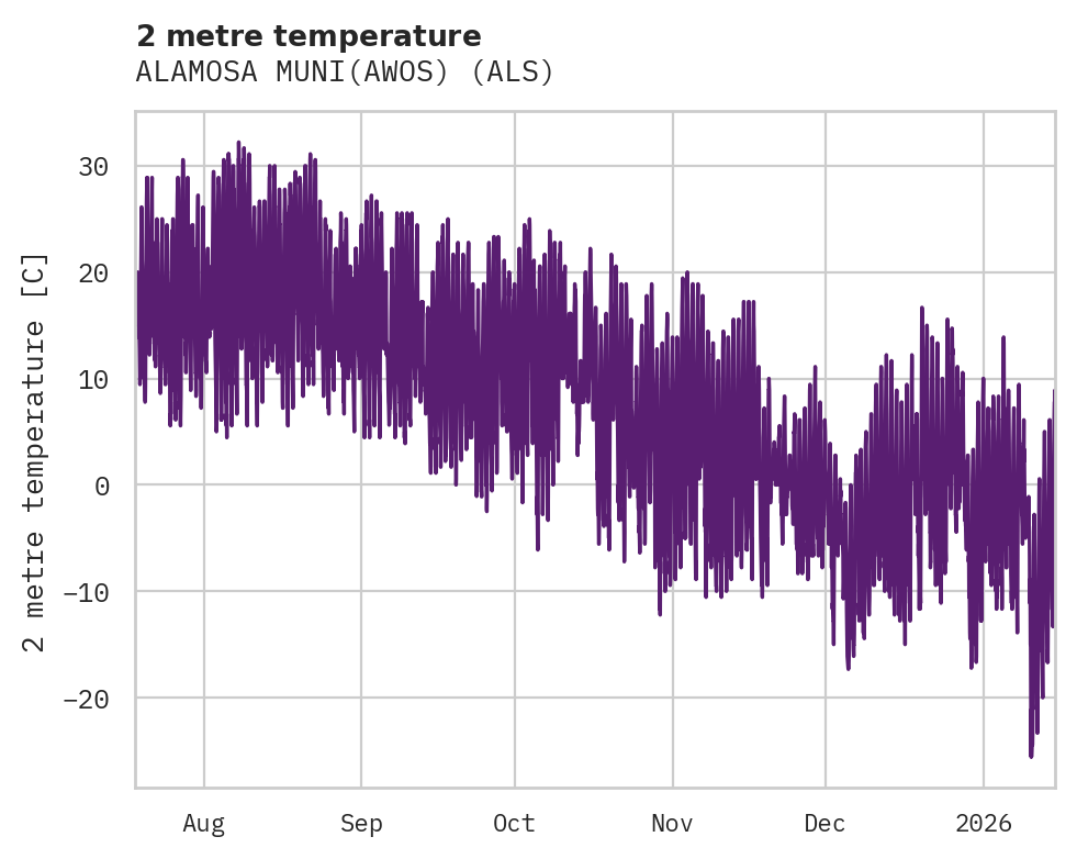 Temperature obs for ALAMOSA MUNI(AWOS)
