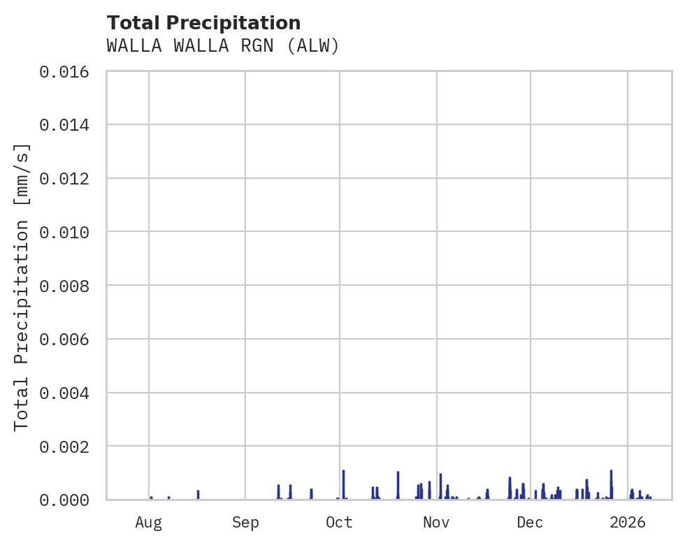 Precipitation obs for WALLA WALLA RGN