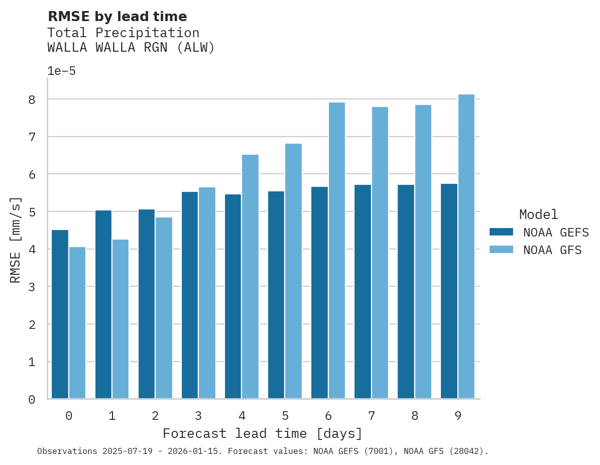 Precipitation RMSE by lead time for WALLA WALLA RGN