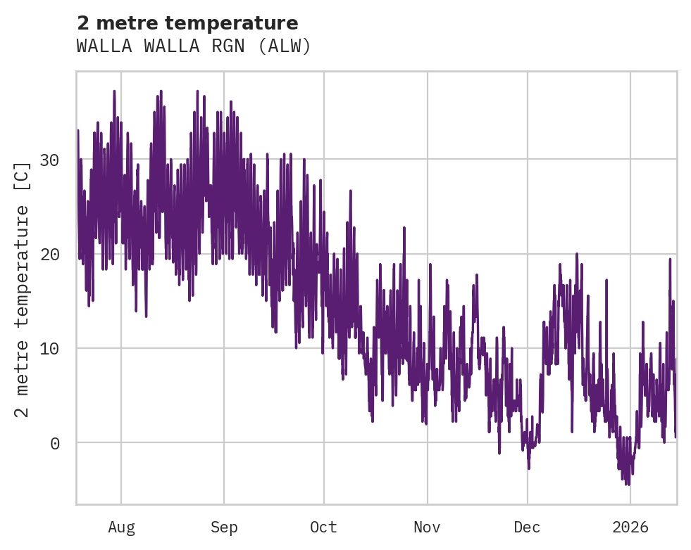 Temperature obs for WALLA WALLA RGN