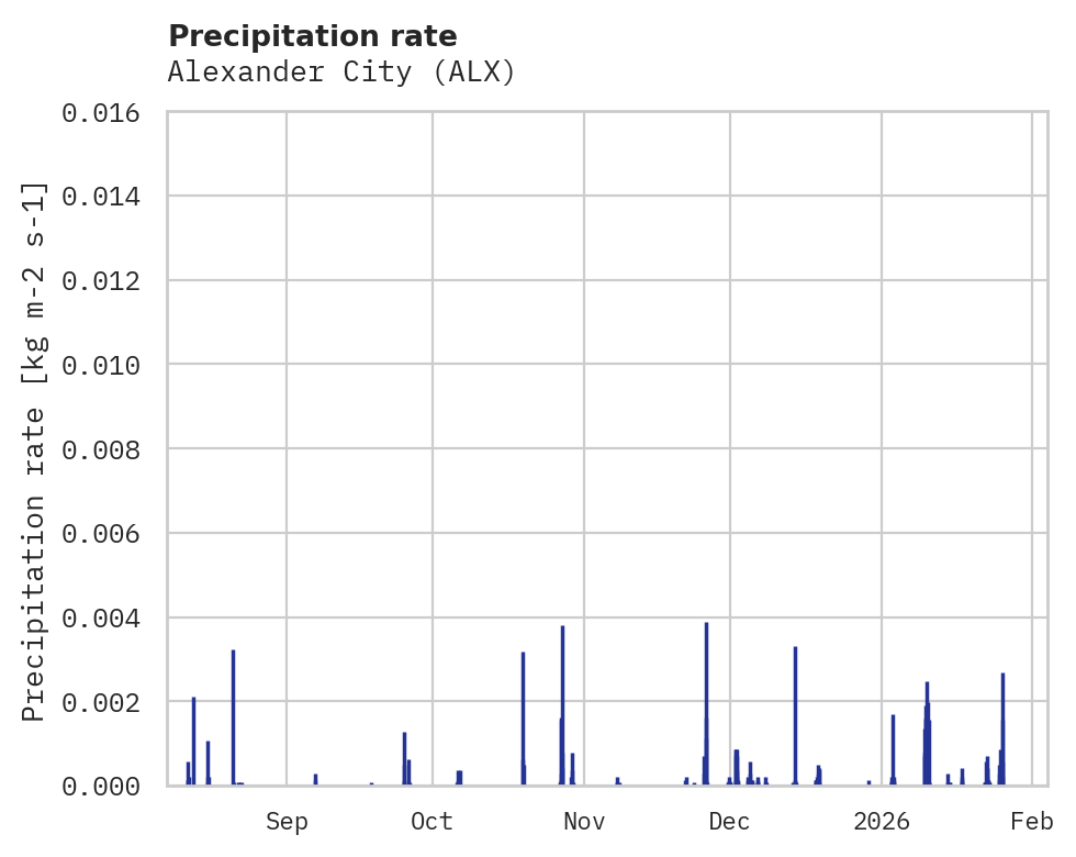 Precipitation obs for Alexander City