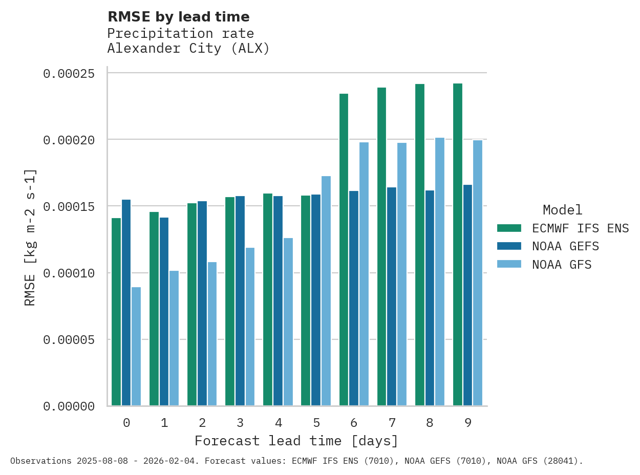 Precipitation RMSE by lead time for Alexander City