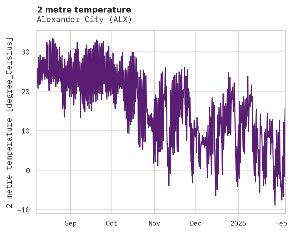 Temperature obs for Alexander City