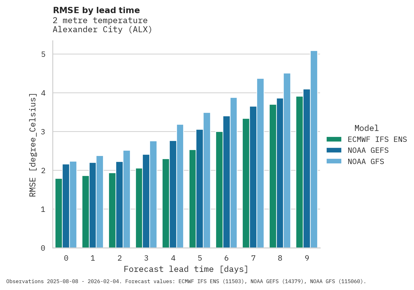 Temperature RMSE by lead time for Alexander City