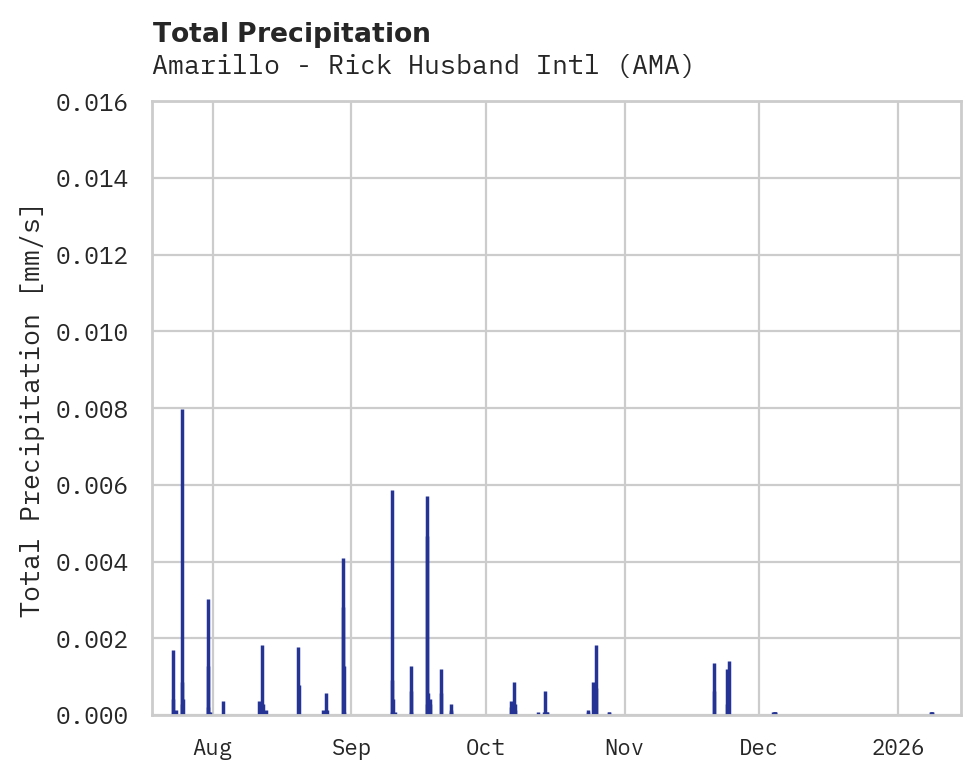 Precipitation obs for Amarillo - Rick Husband Intl