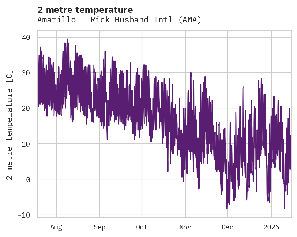 Temperature obs for Amarillo - Rick Husband Intl