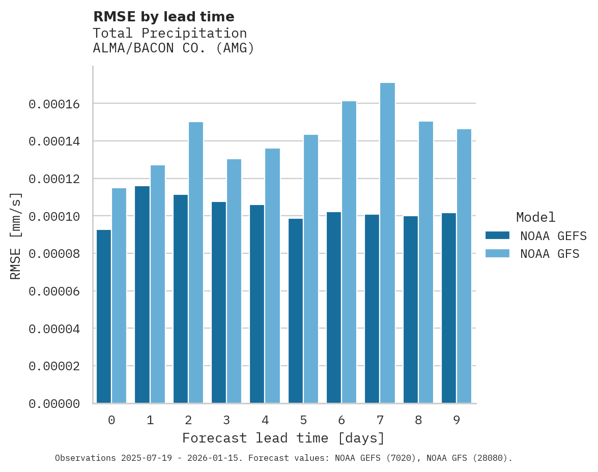 Precipitation RMSE by lead time for ALMA/BACON CO.