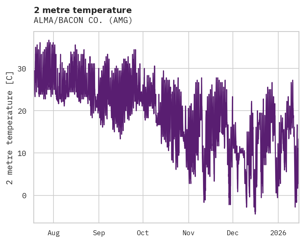 Temperature obs for ALMA/BACON CO.