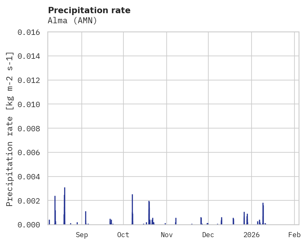 Precipitation obs for Alma