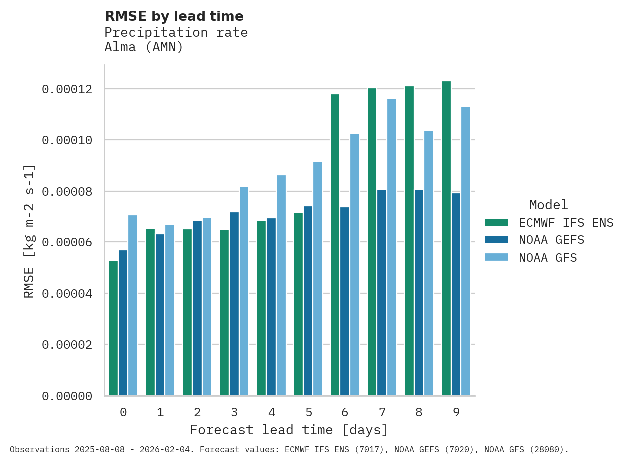 Precipitation RMSE by lead time for Alma