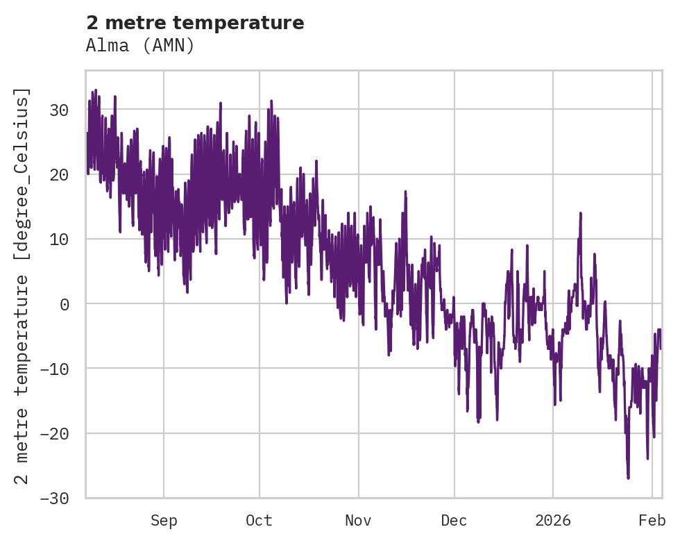 Temperature obs for Alma