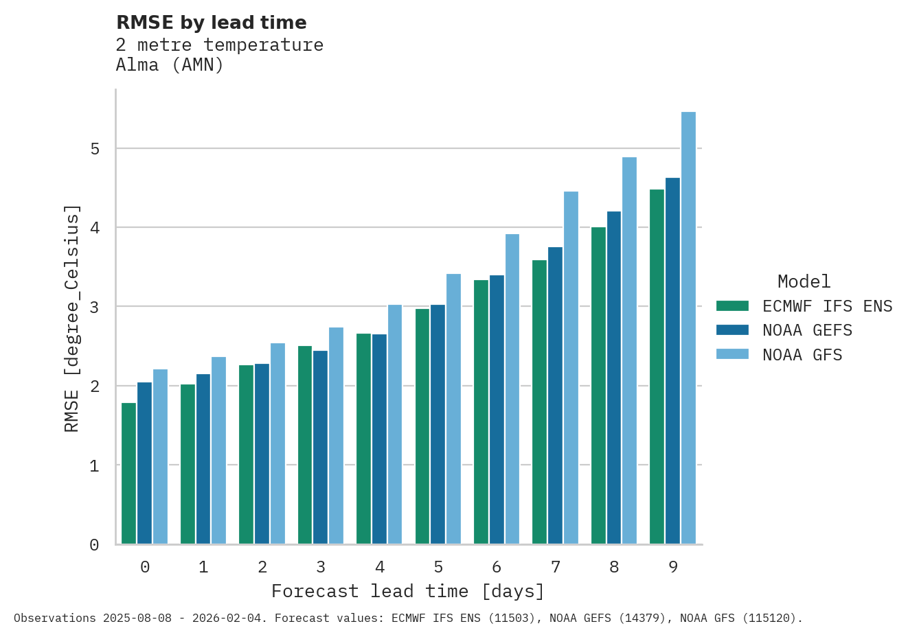 Temperature RMSE by lead time for Alma